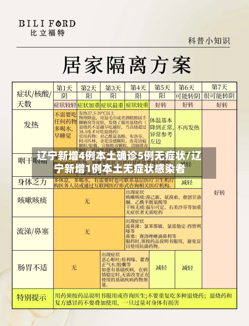 辽宁新增4例本土确诊5例无症状/辽宁新增1例本土无症状感染者-第3张图片