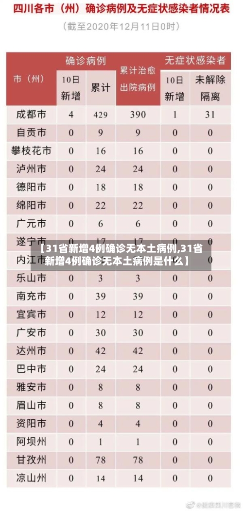 【31省新增4例确诊无本土病例,31省新增4例确诊无本土病例是什么】-第1张图片