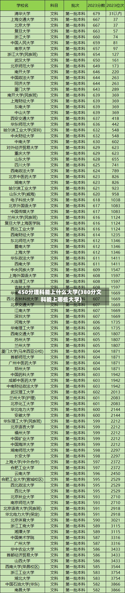 450分理科能上什么大学(380分文科能上哪些大学)-第1张图片
