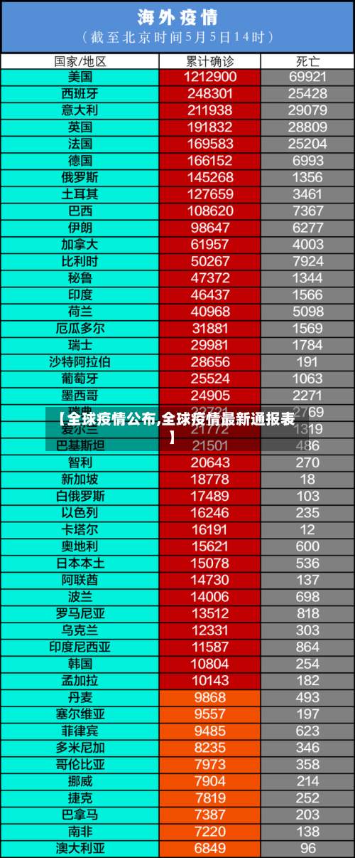 【全球疫情公布,全球疫情最新通报表】-第2张图片