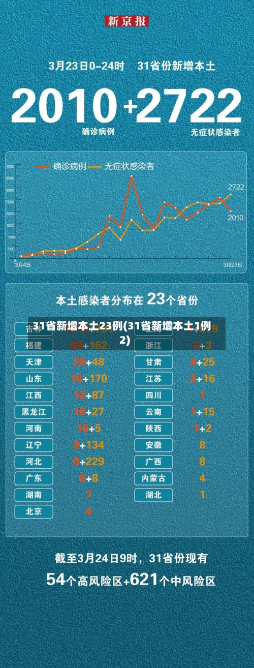 31省新增本土23例(31省新增本土1例2)-第2张图片