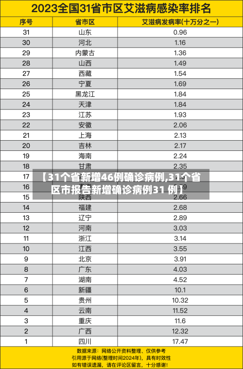 【31个省新增46例确诊病例,31个省区市报告新增确诊病例31 例】-第2张图片