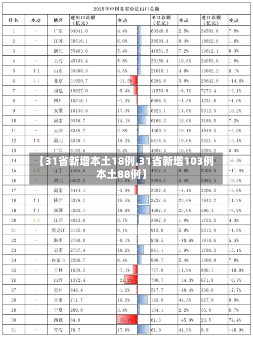 【31省新增本土18例,31省新增103例本土88例】-第2张图片