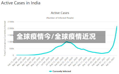 全球疫情今/全球疫情近况-第1张图片