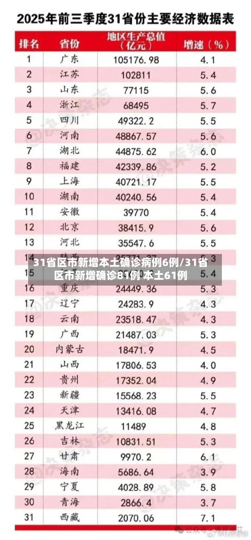 31省区市新增本土确诊病例6例/31省区市新增确诊81例 本土61例-第3张图片