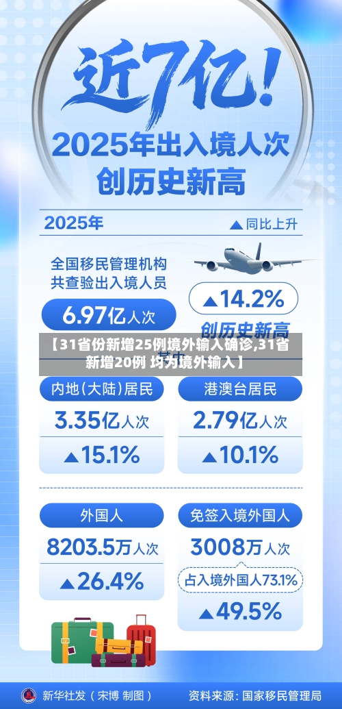 【31省份新增25例境外输入确诊,31省新增20例 均为境外输入】-第2张图片