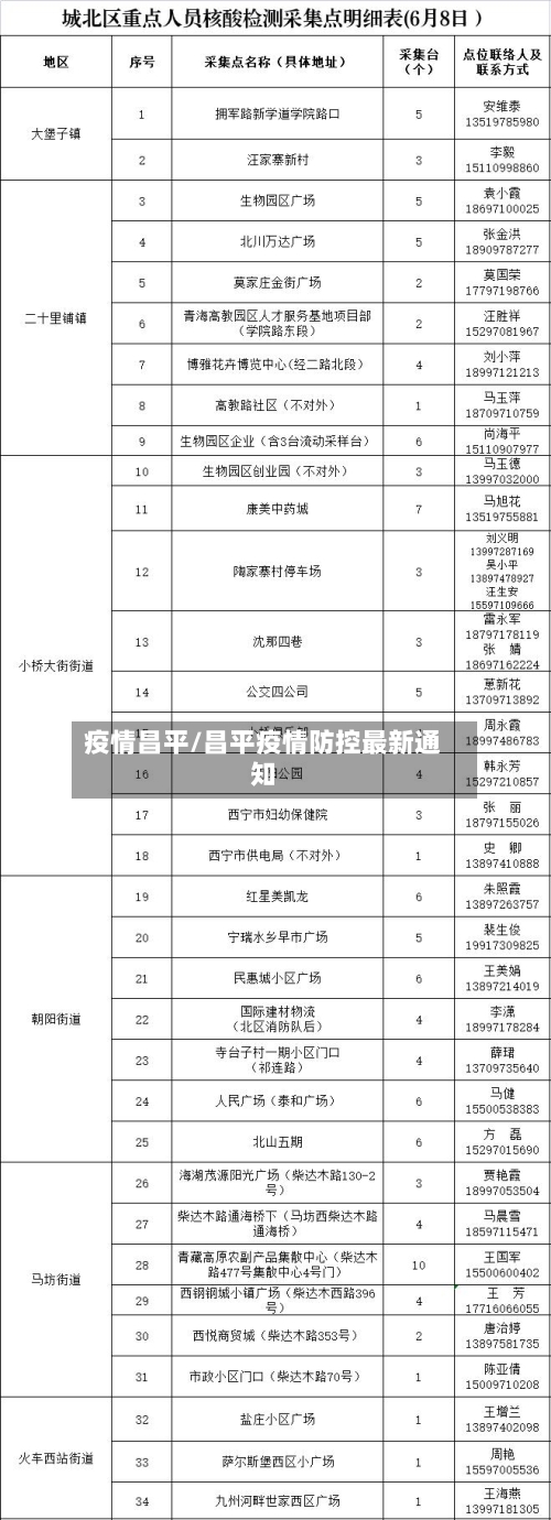 疫情昌平/昌平疫情防控最新通知-第2张图片