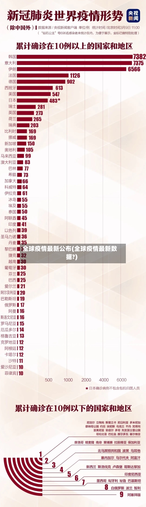 全球疫情最新公布(全球疫情最新数据?)-第1张图片