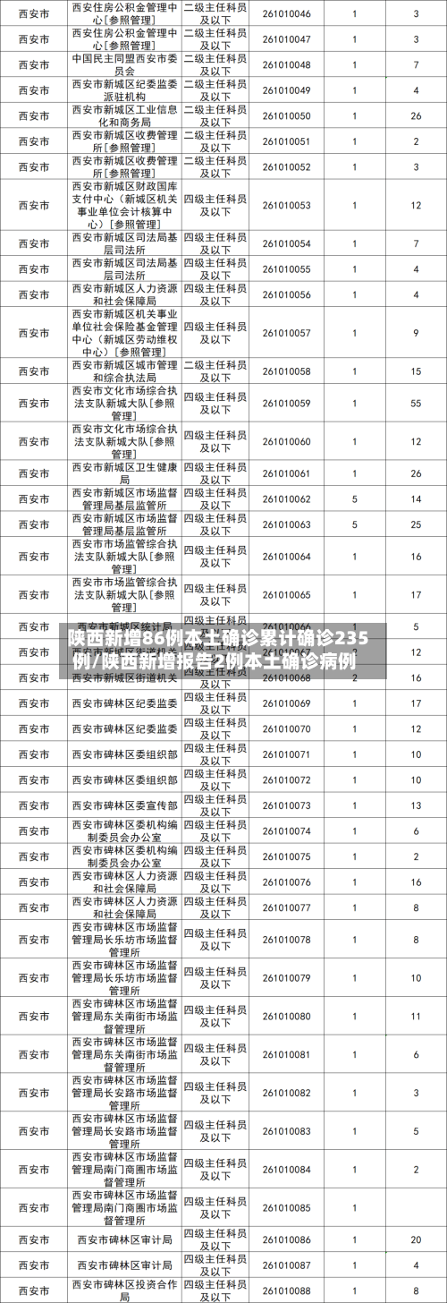 陕西新增86例本土确诊累计确诊235例/陕西新增报告2例本土确诊病例-第1张图片