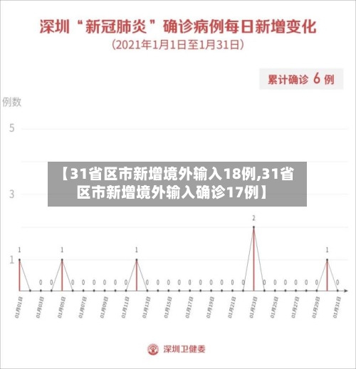 【31省区市新增境外输入18例,31省区市新增境外输入确诊17例】-第1张图片