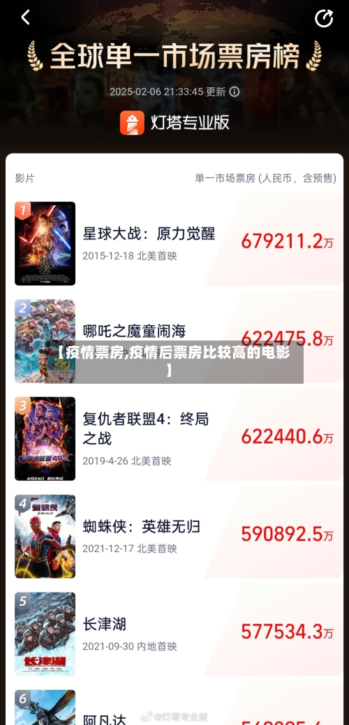 【疫情票房,疫情后票房比较高的电影】-第2张图片
