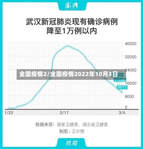 全国疫情2/全国疫情2022年10月3日-第1张图片