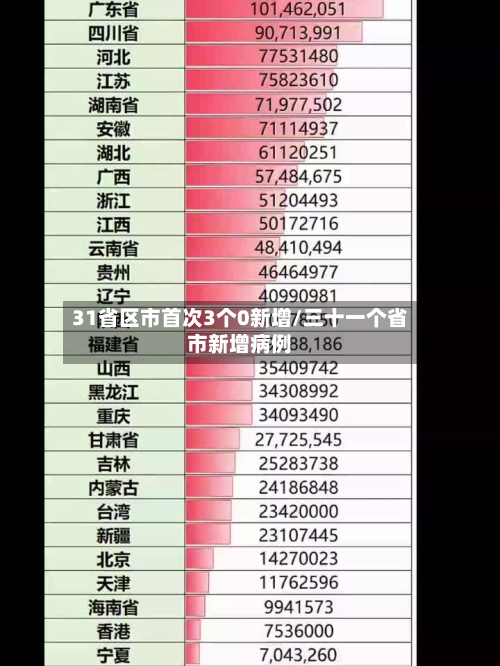 31省区市首次3个0新增/三十一个省市新增病例-第3张图片