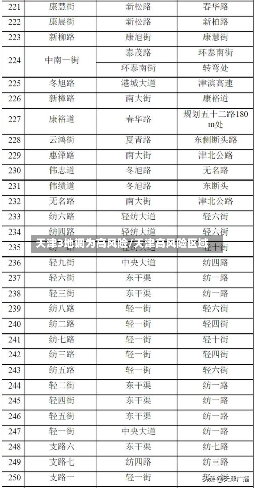 天津3地调为高风险/天津高风险区域-第1张图片